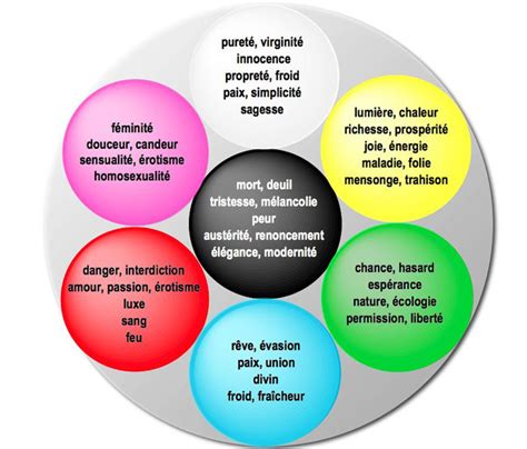 La Signification Des Couleurs Dossier