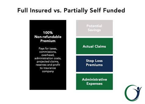 The employer health plan is not subject to state insurance laws and mandates. Self Funding and Insured Stop-Loss Managed Plans