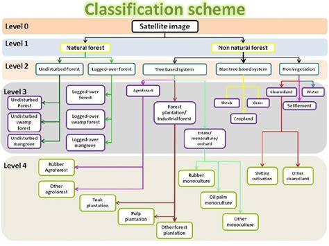 Classification Scheme Detailed Classification Rules Are Presented In