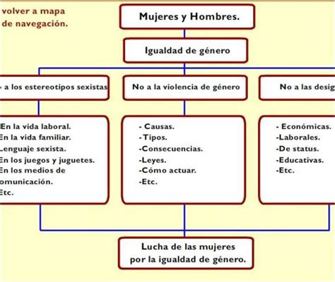 Estereotipos De Genero