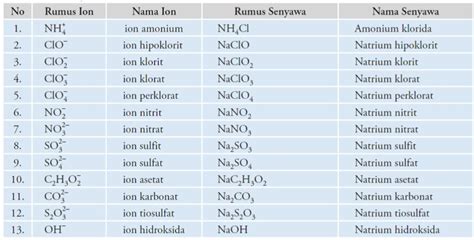 Tuliskan Rumus Kimia Dan Nama Garam Dari Kation Dan Anion Bit Cdn