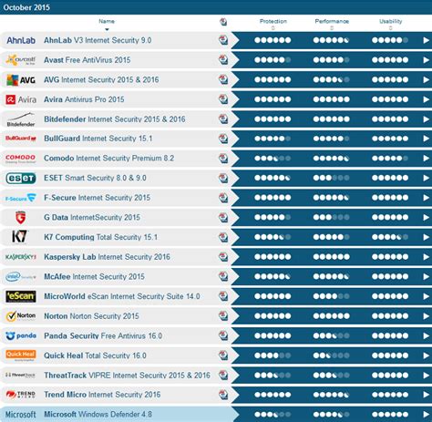 You can download it for free and enjoy good protection against most of known as well as unknown malwares. Here are the Best Antivirus Programs for Windows 10 ...