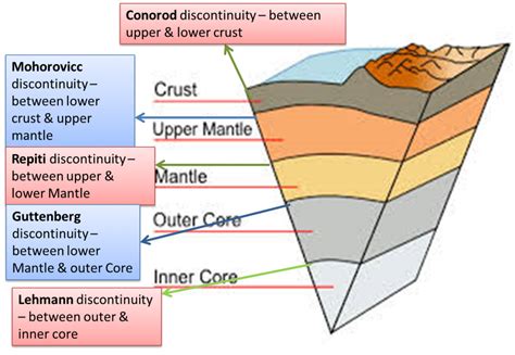 Discontinuity In Geotectonic Smooth Knowledge