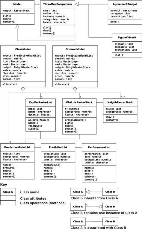 Class Diagram In The Unified Modeling Language Uml For Lulcc Showing