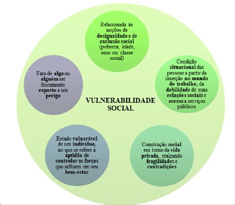 De Que Maneira A Vulnerabilidade Socioambiental Atinge As Diversas Populações