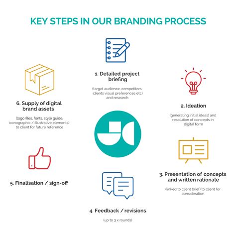 Our Branding Process Steps Explained Jen Clark Design