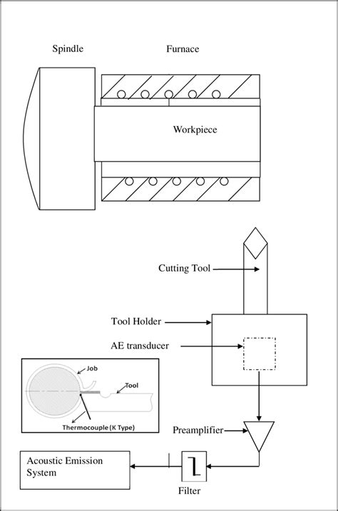 Schematic Of The Experimental Set Up For Turning And Ae Monitoring The