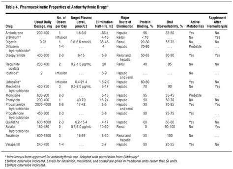 Comparative Pharmacology Of Antiarrhythmic Agents Deranged Physiology