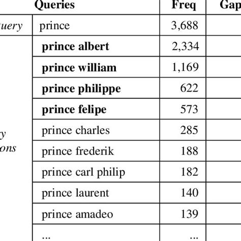 Prince Query And Its Variations Download Table