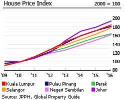 Malaysia house price index yoy change 2019 data chart. Investment Analysis of Malaysian Real Estate Market