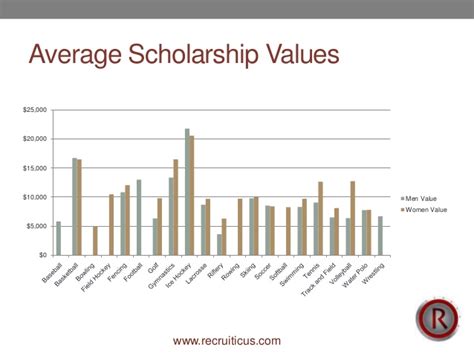 Athletic Scholarships and the Full Ride