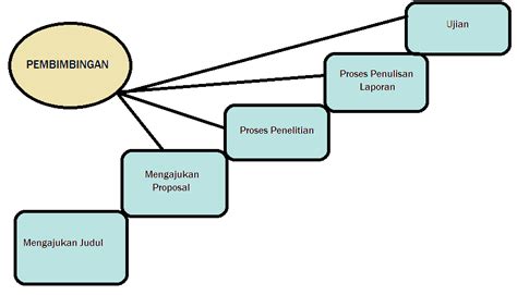 Apakah contoh proposal penelitian yang kalian buat nantinya apakah telah sesuai dengan standar agar kita dapat membuat proposal penelitian, karya tulis, skripsi, ilmiah yang baik dan benar dan. Langkah Langkah Membuat Proposal Penelitian : Proposal ...