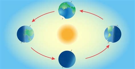 Rotación De La Tierra Concepto Velocidad Y Consecuencias