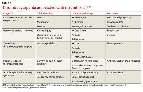 Thrombocytopenia Grade Chart