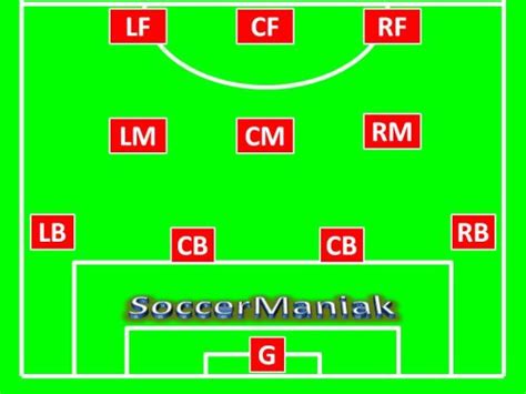 Three at the back and three at the front, it seems, is here to stay. 4-3-3 Soccer Formation