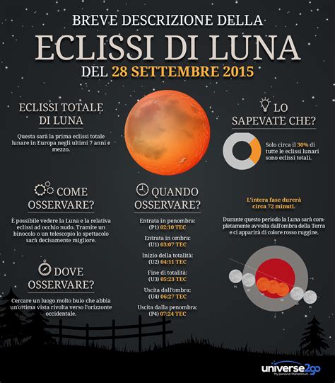 Eclissi Totale Di Luna Del 28092015 Infografica Universe2go