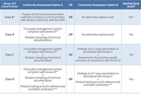 Eu Ivdr Conformity Assessment Options And Pms Requirements