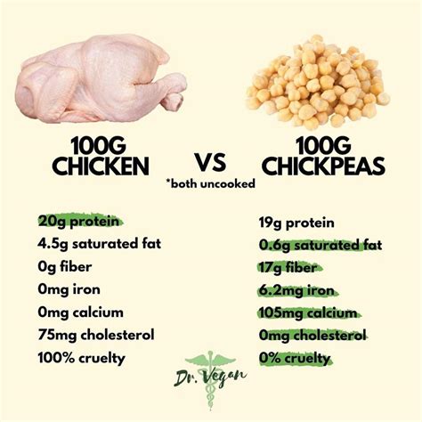 Protein Chicken Nutrition Label Protein Info