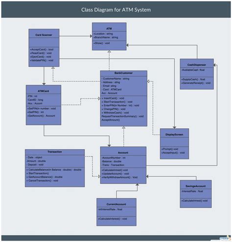 Context Diagram For Banking Management System Studying Charts
