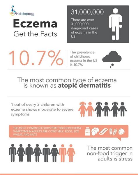 What Is Eczema Facts About Eczema Infographic