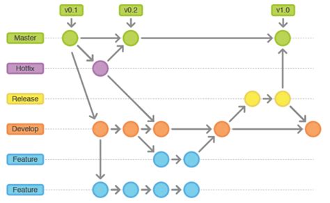 Introduction To Git Flow Dom Barter