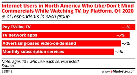 Internet Users In North America Who Likedont Mind Commercials While