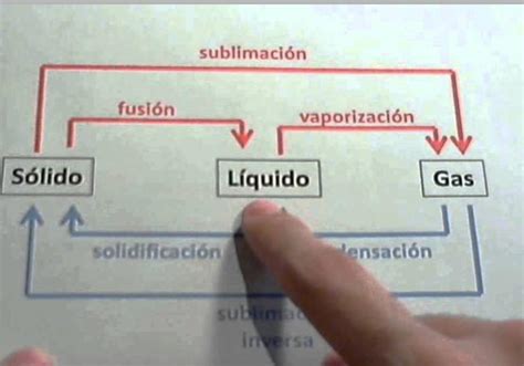 Complete El Diagrama De Los Estados Y Cambios De Estado Del Agua