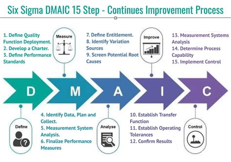 DMAIC Process Explained With Easy Steps Visit For The Presentation Https