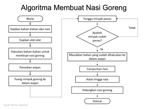 Algoritma Membuat Nasi Goreng Buku Belajar