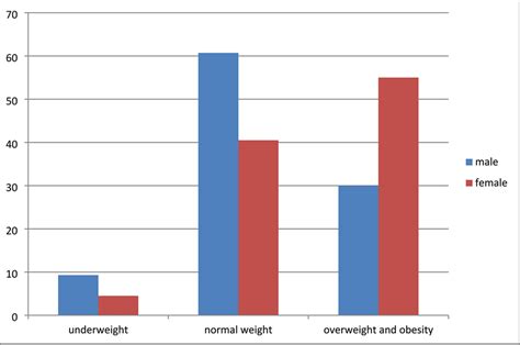 prevalence of undernutrition overweight and obesity by sex download scientific diagram