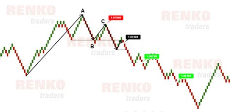 Simple Forex Renko Trading Strategy With Renko Charts