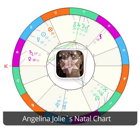 Angelina Jolie Astrology Chart