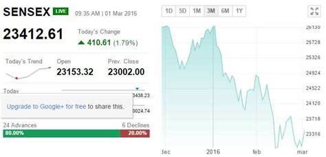 Track Sensex Nifty Live Who Moved My Market Today