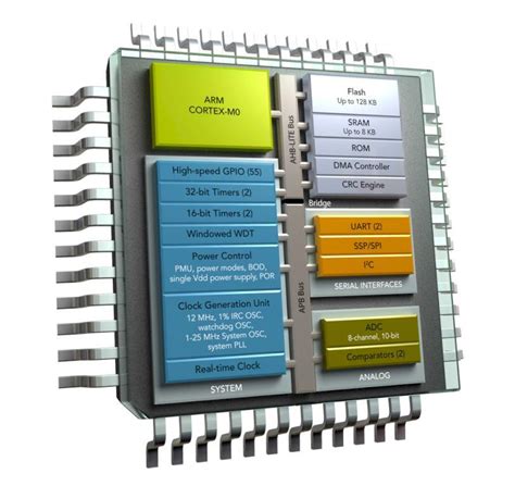 Arm Industrial Microcontroller Series Eeweb