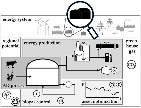 Modeling Approaches Of Biogas Production Encyclopedia Mdpi