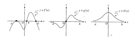 When you don't have a graph to look at the best way to find where the slope is zero is to set the derivative equal to zero. calculus - Finding the local maximum given first ...