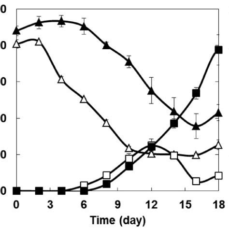Plant cell suspension culture is valuable for studying the biosynthesis of secondary metabolites. metabolites produced in high yields in organ cultures than ...