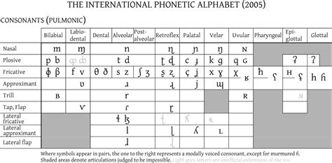 Use one of the quick links below to jump to the list of symbols for vowels, consonants, diphthongs, or other sounds Have Fun Learning English: IPA Phonetic Transcription