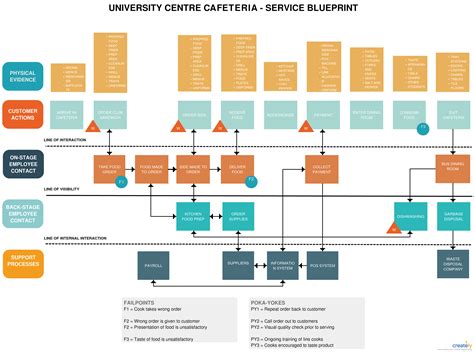 Схема обслуживания (ru) [classic] | Service blueprint, Blueprints