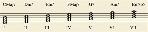 En effet, le piano peut se pratiquer entièrement sous l'angle des accords : Le II-V-I