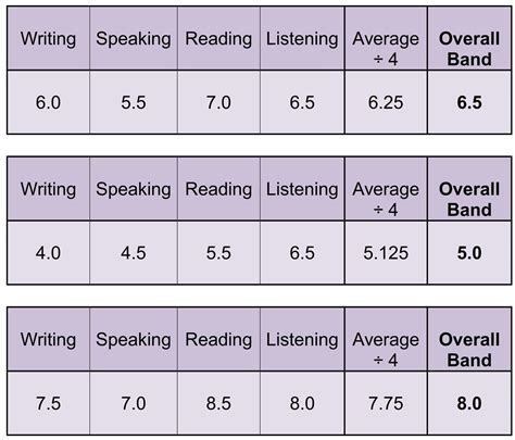 Understand The Ielts Band Score In Detail Ielts Tutorials Vrogue