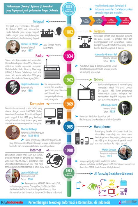 Sejarah Teknologi Informasi Dan Komunikasi Di Indonesia Seputar Sejarah