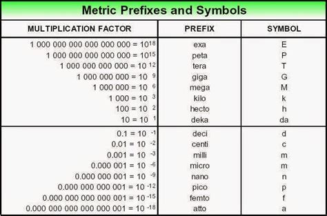 Metric Prefix Conversion Chart