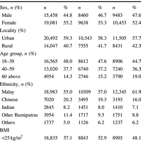 Institute for public health, ministry of health malaysia, jalan bangsar, 50590, kuala lumpur, malaysia. (PDF) Prevalence, Awareness, Treatment and Control of ...