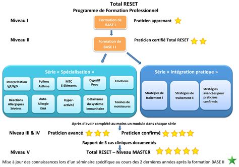 Total Reset 5 Niveaux Détudes