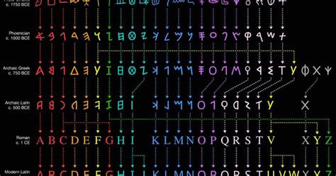 ¡cuánta Razón El Origen De Nuestro Alfabeto