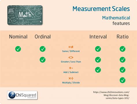 Nominal Ordinal Interval Ratio Measurement Scales Compared