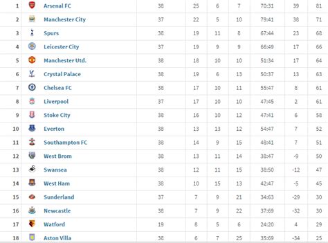 The Definitive List Of Premier League Winners By Calendar Year, 1990
