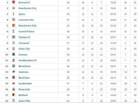 The Definitive List Of Premier League Winners By Calendar Year 1990