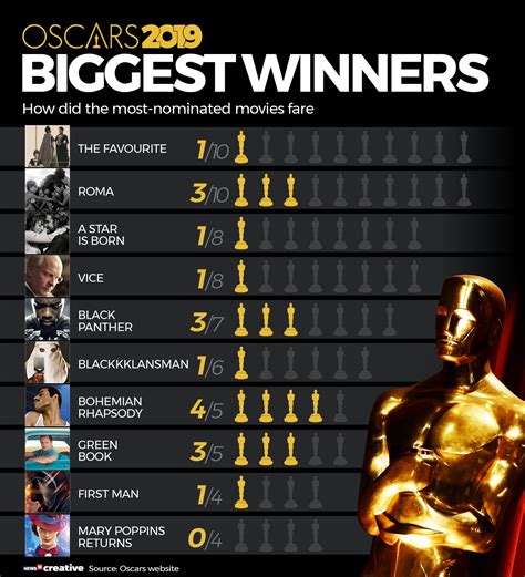 What Movie Has Won The Most Oscars Indians Who Have Won An Oscar He Only Lost Out Once When